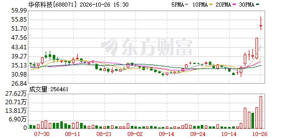 7个交易日大涨73% 华依科技：IMU尚处于早期阶段