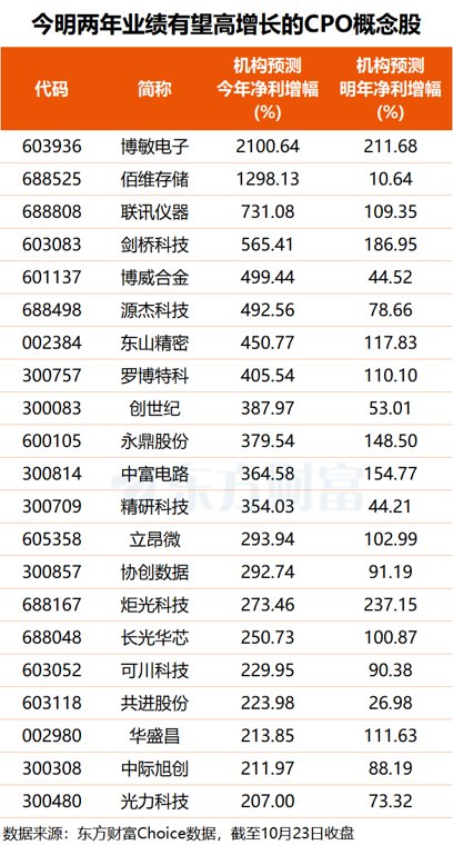 龙头在手订单充足！CPO赛道景气向好 多股业绩翻倍