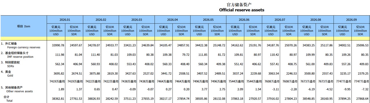 央行再出手 连续23个月增持黄金