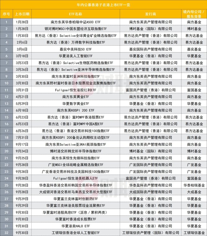 港交所的锣又不够敲内地ETF集中上市 出海为何按下加速键