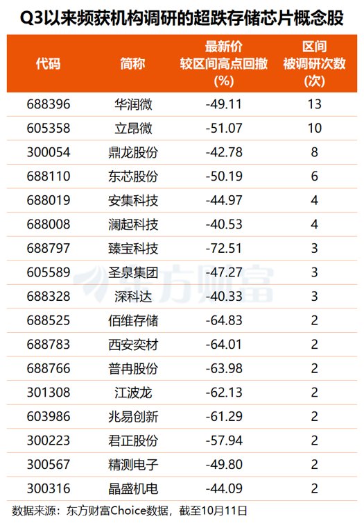 长鑫取得重要突破！海外大厂业绩共振 这9只超跌存储股频获机构调研(名单)