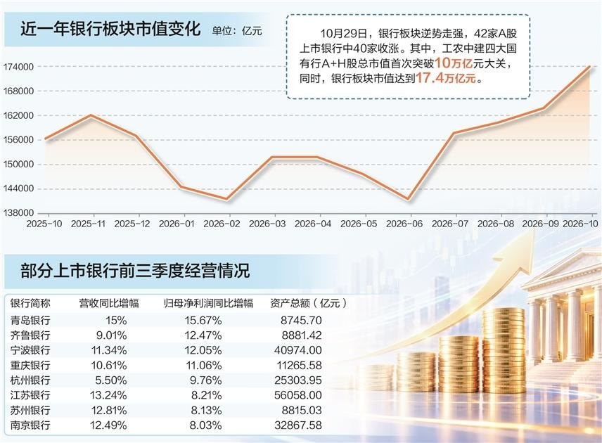 上市银行业绩企稳回升 四大行总市值首破10万亿元