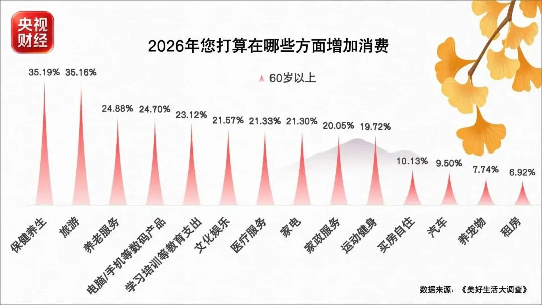 与4亿人有关!银发经济市场规模预计到2035年突破30万亿元