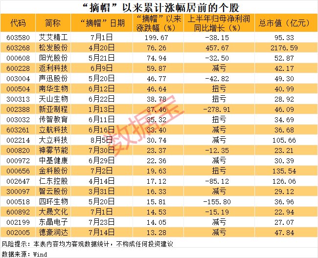 3只“摘帽”股今日涨停 77股今年以来成功“摘帽”